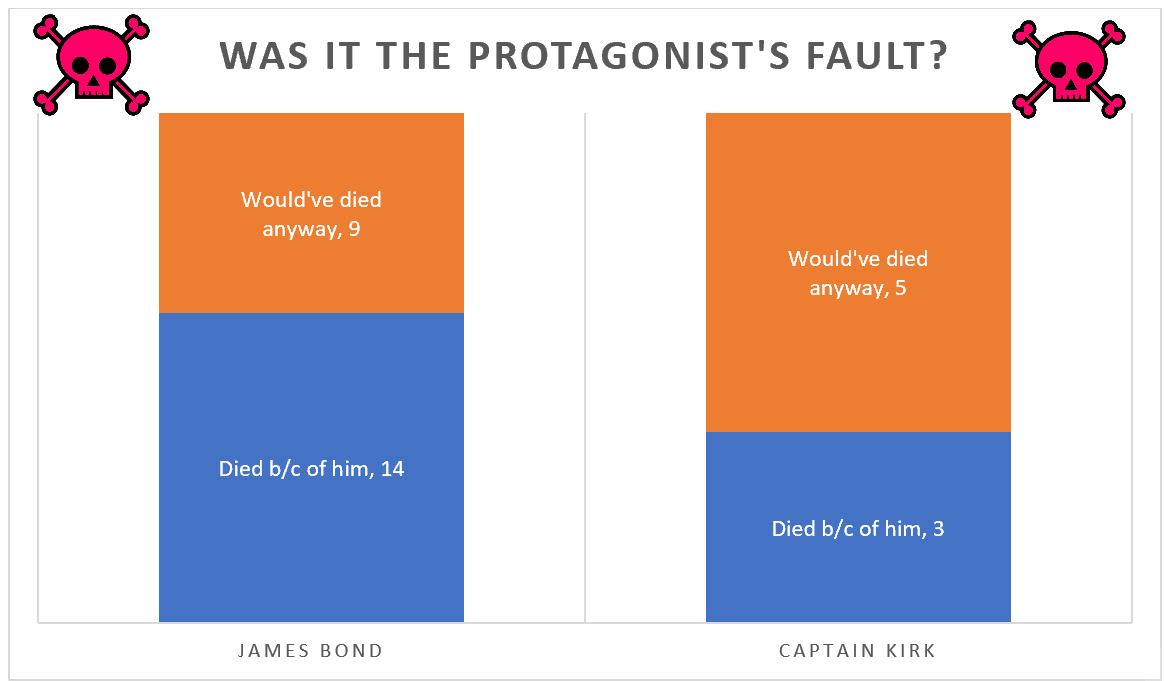 bar chart showing the ratio of fault to non-fault deaths among girlfriends, James Bond vs. James Kirk