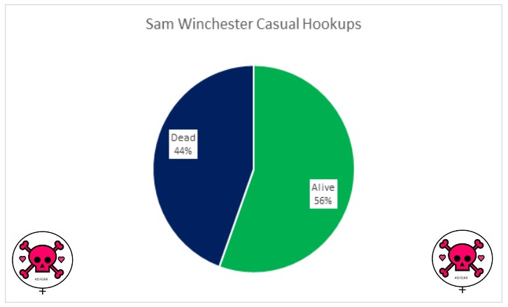 Sam Winchester Casual Hookups. pie chart showing 44% dead, 56% alive