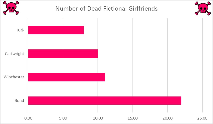 Bar chart showing our contestants' number of dead girlfriends, from lowest to highest. Kirk 8, Cartwright 10, Winchester 10-11, Bond 22.