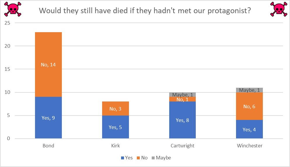 Chart labeled "Would they still have died if they hadn't met our protagonist?" Stacked bar chart. Bond is 9 yes, 14 no; Kirk is 5 yes, 3 no; Cartwright is 8 yes, 1 no, and 1 maybe; Winchester is 4 yes, 6 no, and 1 maybe.