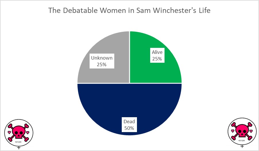 The Debatable Women in Sam Winchester's Life: 50% dead, 25% alive, 25% unknown.