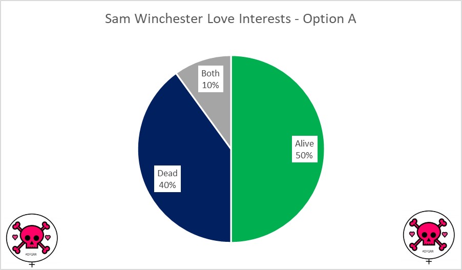 Love Interests Option A: Pie chart showing that those 10 would be 50% alive, 40% dead, and 10% both (since Eileen died and came back)
