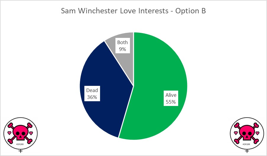 Love Interests Option B: pie chart showing that of those 11, 55% would be alive, 36% would be dead, and 9% would be both.