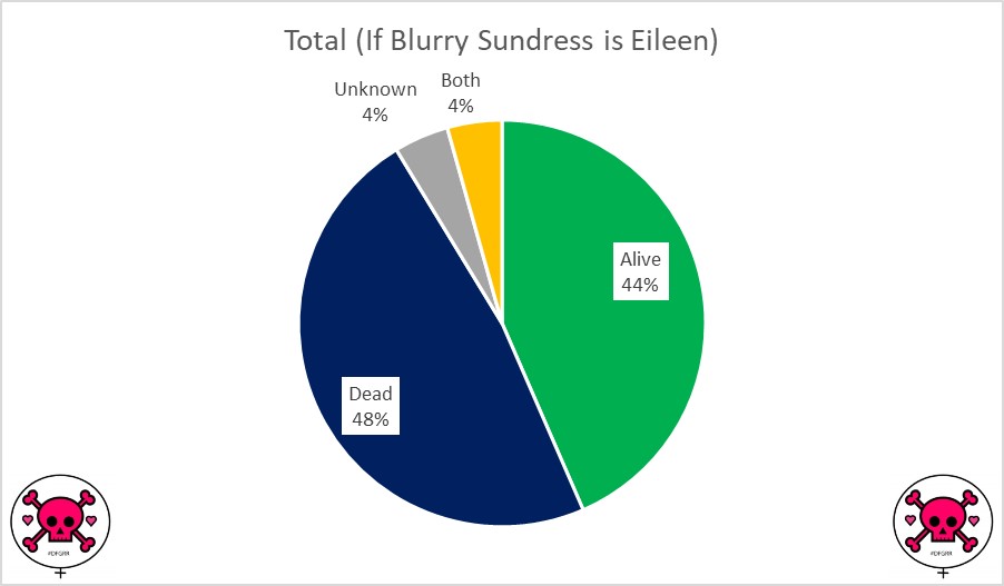 Total rate if Blurry Sundress is Eileen: 44% alive, 48% dead, 4% both dead and alive, 4% unknown