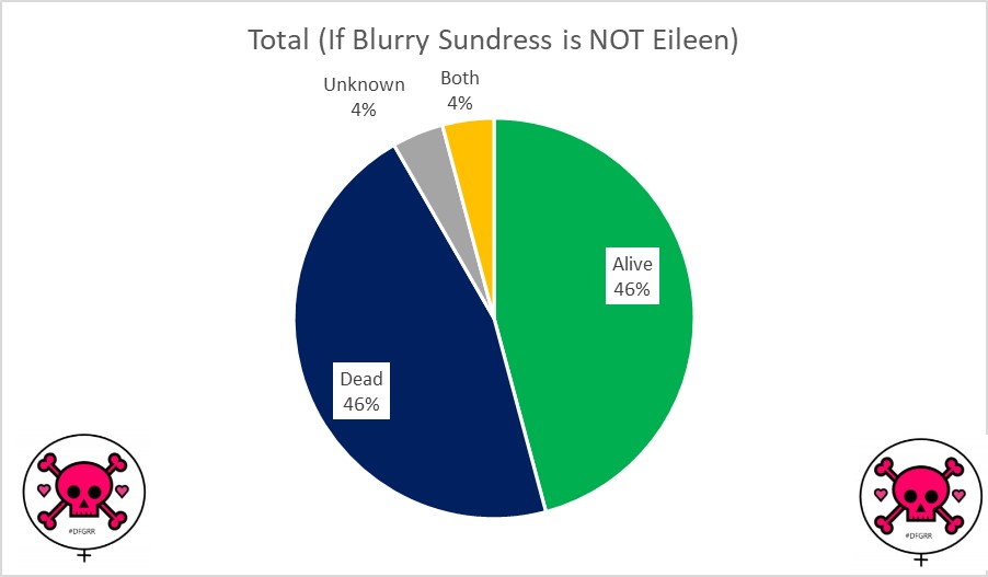 Total rate if Blurry Sundress is NOT Eileen: 46% alive, 46% dead, 4% both dead and alive, 4% unknown