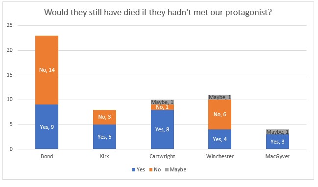 Bar chart labeled "Would they still have died if they hadn't met our protagonist." Mac's numbers show 3 "yes" and 1 "maybe," compared to Winchester 4 yes 6 no 1 maybe; Cartwright 8 yes 1 no 1 maybe; Kirk 5 yes 3 no; Bond 9 yes 14 no.