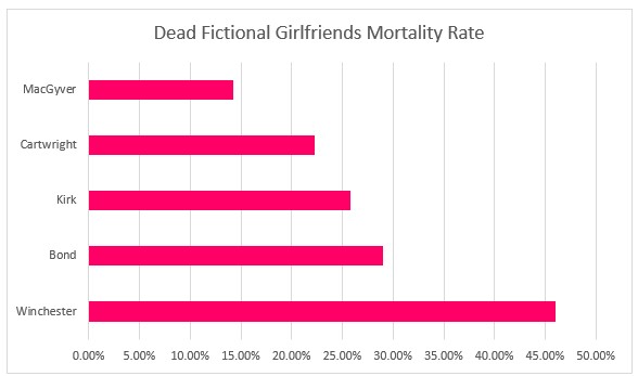 Bar chart showing mortality rate. MacGyver 14.29%, Cartwright 22.22%, Kirk 25.81%, Bond 28.95%, Winchester 45.83%