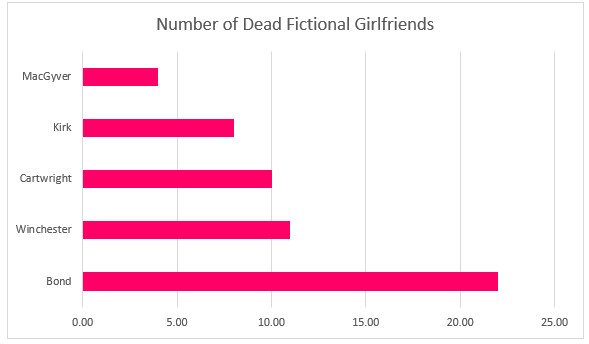 Bar chart showing the total numbers. MacGyver 4, Kirk 8, Cartwright 10, Winchester 11, Bond 22