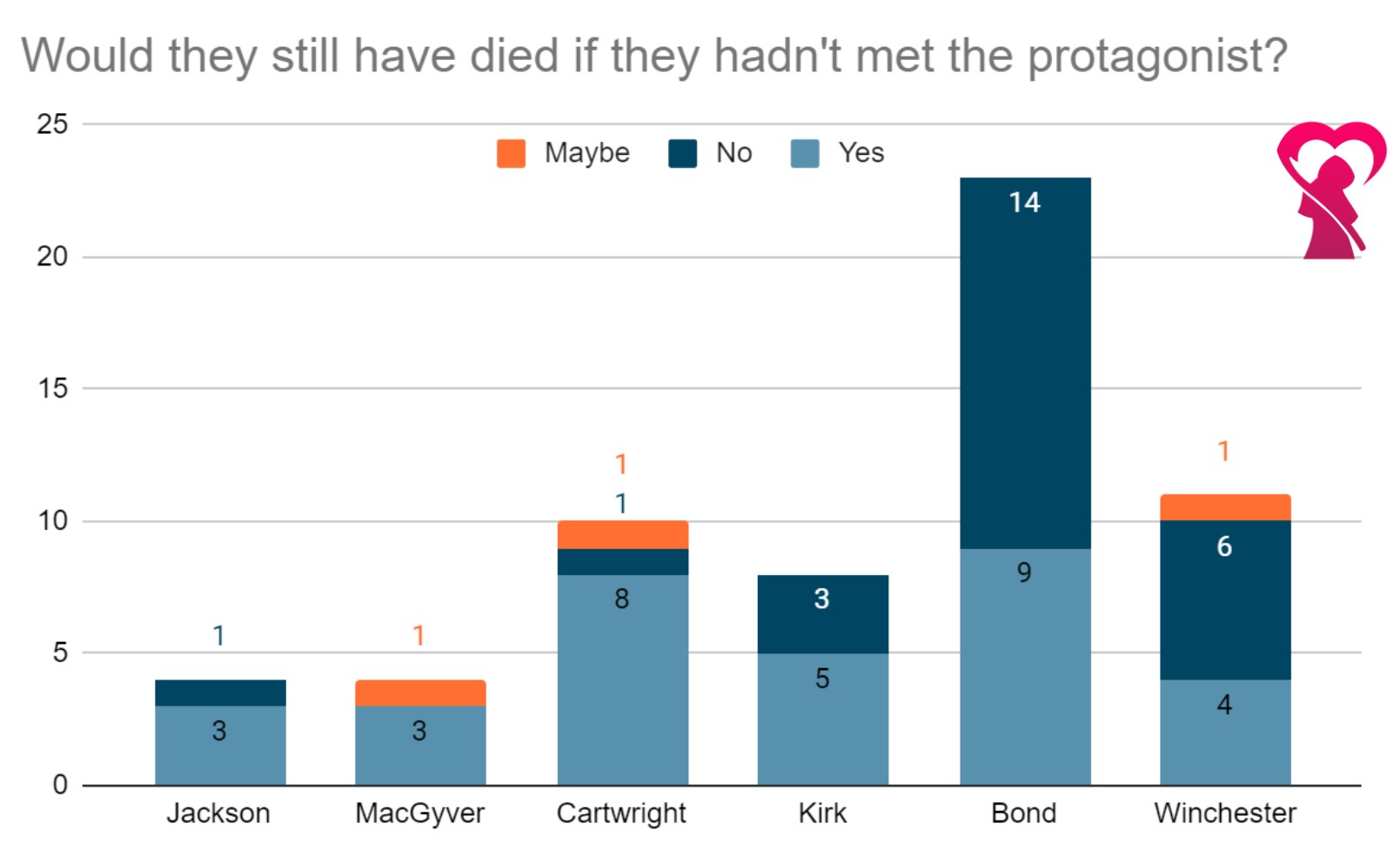 Stacked bar chart labeled "Would they still have died if they hadn't met the protagonist?" Jackson is 3 yes and 1 no, MacGyver is 3 yes and 1 maybe, Cartwright is 8 yes, 1 no, 1 maybe, Kirk is 5 yes and 3 no, Bond is 9 yes and 14 no, Winchester is 4 yes, 9 no, 1 maybe
