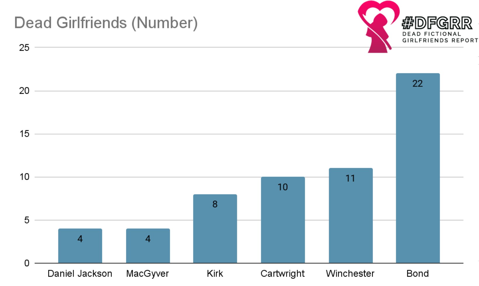 Bar chart labeled "Dead Girlfriends (Number)". It shows Jackson and MacGyver have 4, Kirk had 8, Cartwright has 10, Winchester 11, and Bond 22.