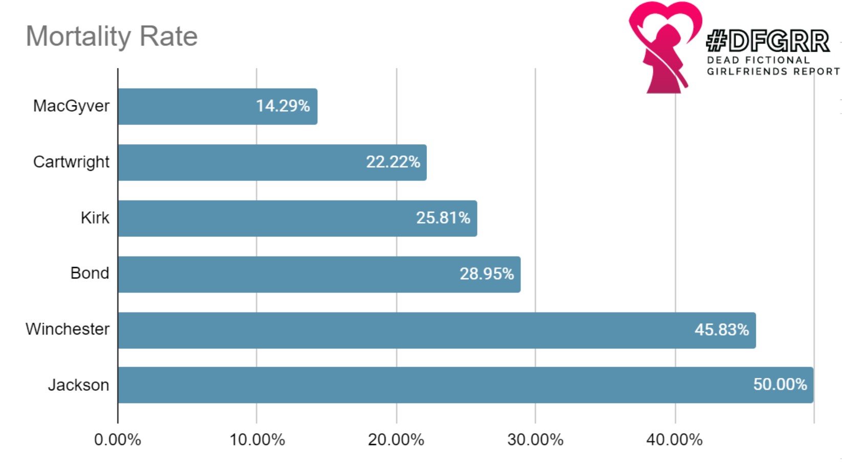 Bar chart showing MacGyver with 14.29%, Cartwright 22.22%, Kirk 25.81%, Bond 28.95%, Winchester 45.83%, Jackson 50%