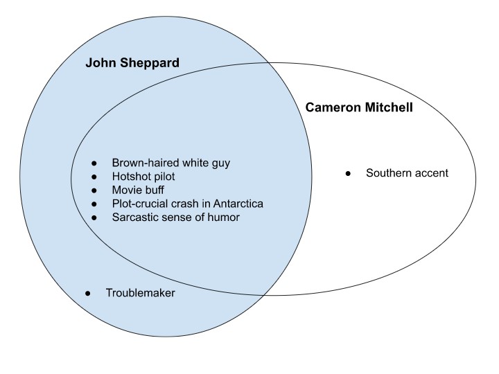 Venn diagram showing that what they have in common is being brown-haired white guys, hotshot pilots, movie buffs, and having plot-crucial crashes in Antarctica plus sarcastic senses of humor. Sheppard's distinguishing feature is being a troublemaker, while Mitchell's is having a Southern accent.