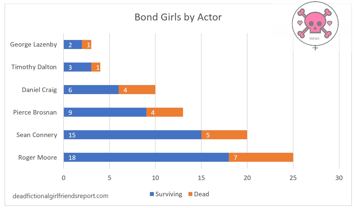 Bar chart showing that George Lazenby had 2 surviving and 1 dead girlfriend; Timothy Dalton had 3 surviving, 1 dead; Daniel Craig had 6 surviving and 4 dead; Pierce Brosnan had 9 surviving and 4 dead; Sean Connery had 15 surviving and 5 dead; and Roger Moore had 18 surviving, 7 dead