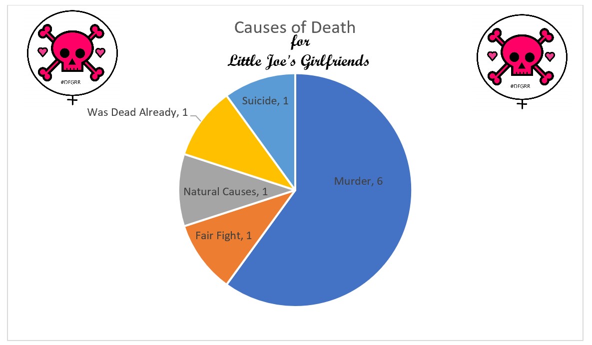 Pie chart marked "Causes of Death for Little Joe's Girlfriends". It shows 6 murders, 1 suicide, 1 death in a fair fight, and 1 was dead already.