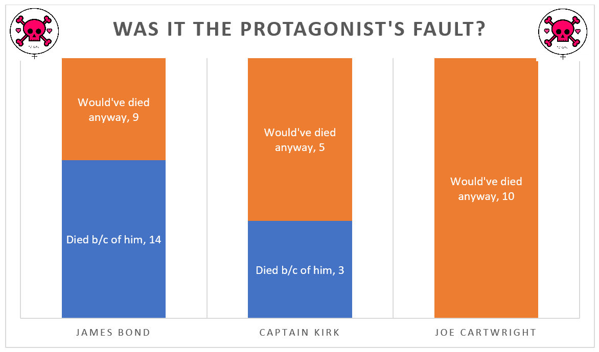 Bar graph, Title “Was it the protagonist’s fault?” Features stacked-bar charts with categories named “would’ve died anyway” and “died because of him”. James Bond has 9 in “would’ve died anyway” and 14 in “died b/c of him”. Captain Kirk has 5 and 3 respectively, and Joe’s entire column of 10 is labeled “would’ve died anyway.”