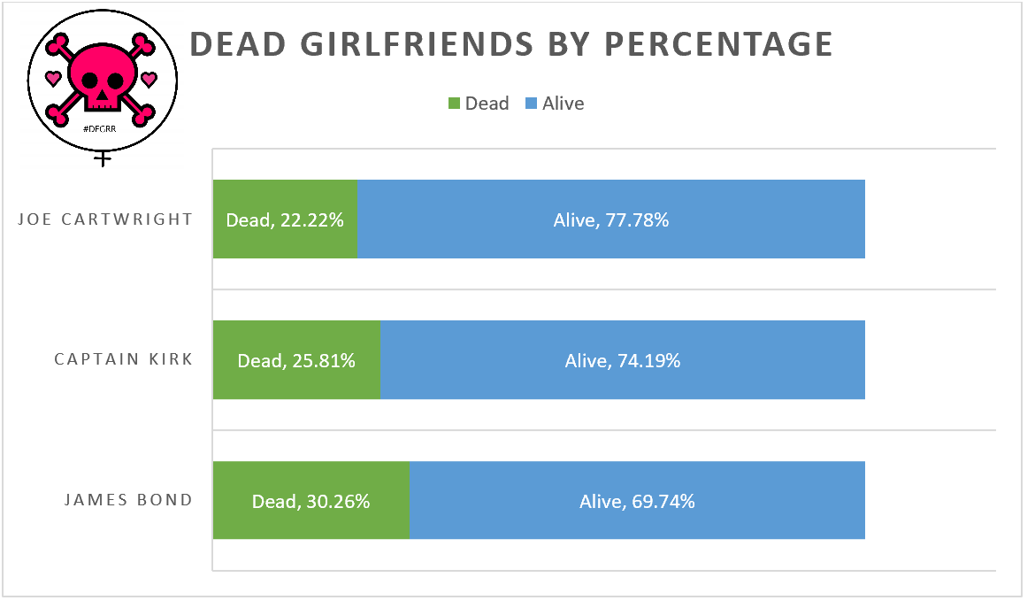 Horizontal bar chart titled "Dead Girlfriends by Percentage". Shows Joe Cartwright's ratio of 22.22% to 77.78% as being much better than Kirk's 25.81% to 74.19% or Bond's 30.26% to 69.74%