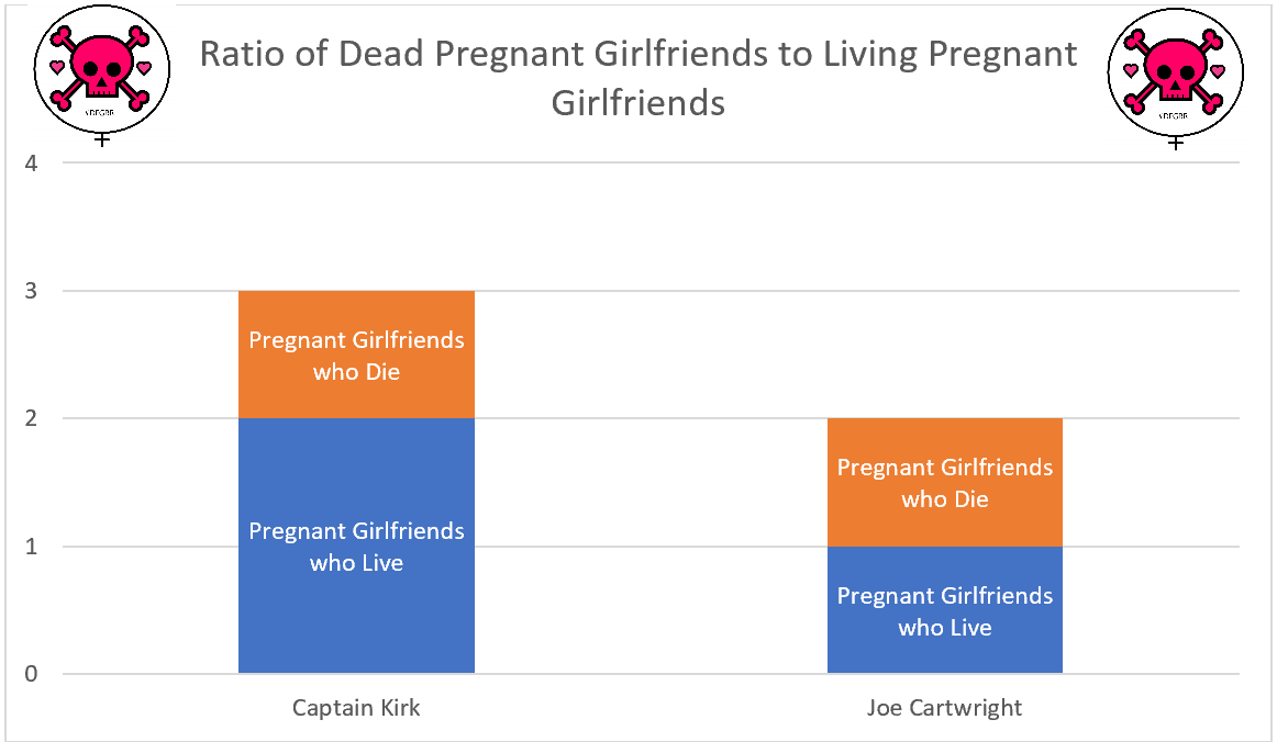 Chart demonstrating that Kirk has a 1/3 mortality rate and Joe Cartwright has a 1/2 mortality rate.