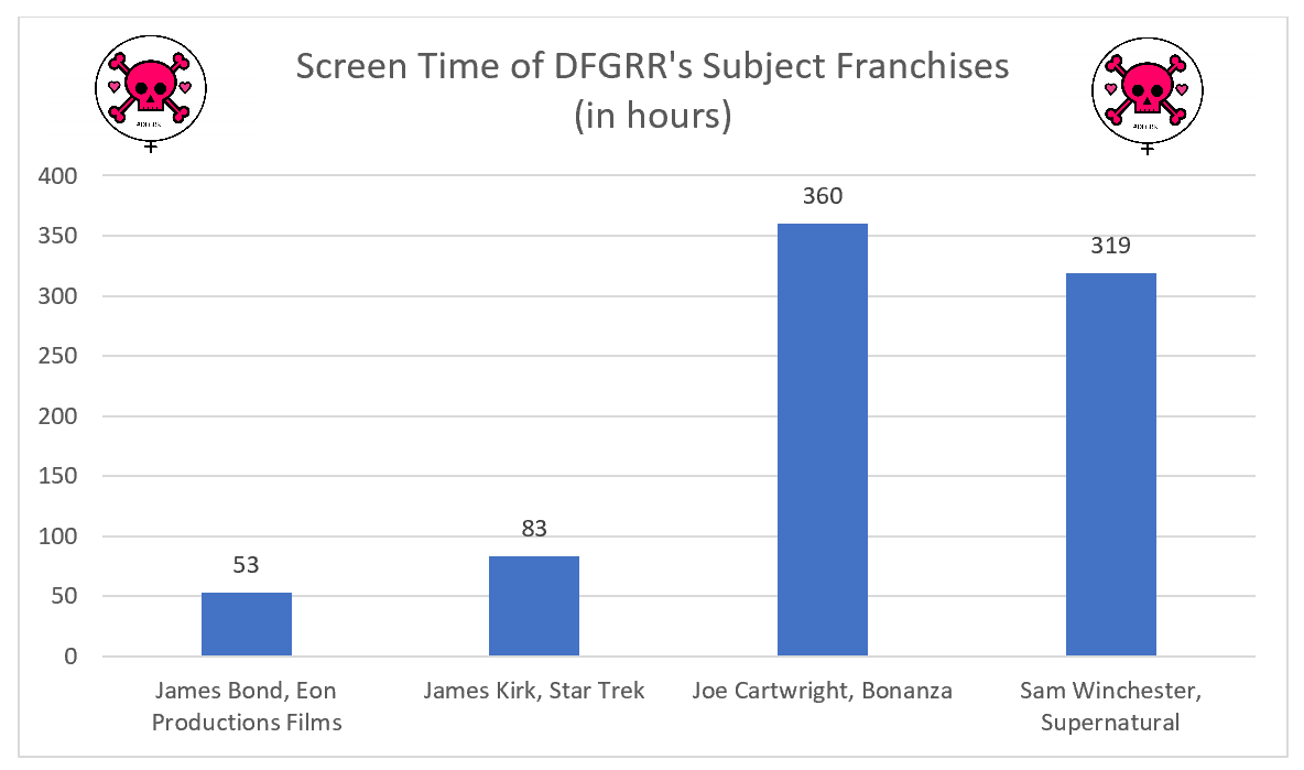 Bar chart labeled "Screen Time of DFGRR's Subject Franchises (in hours)." It shows James Bond at 53 hours, James Kirk of Star Trek at 83 hours, Joe Cartwright of Bonanza at 360 hours, and Sam Winchester of Supernatural at 319 hours.