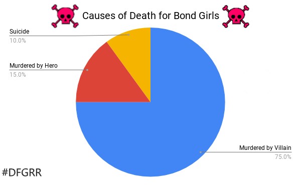 Pie chart showing 10% suicide, 15% murdered by hero, 75% murdered by villain. #DFGRR