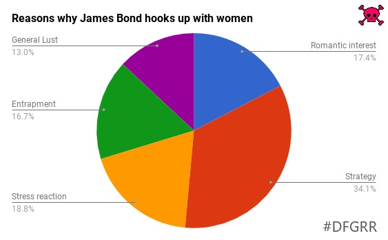 Pie chart showing 17.4% Romantic interest; 13% General Lust; 16.7% Entrapment; 18.8% Stress Reaction; 34.1% Strategy