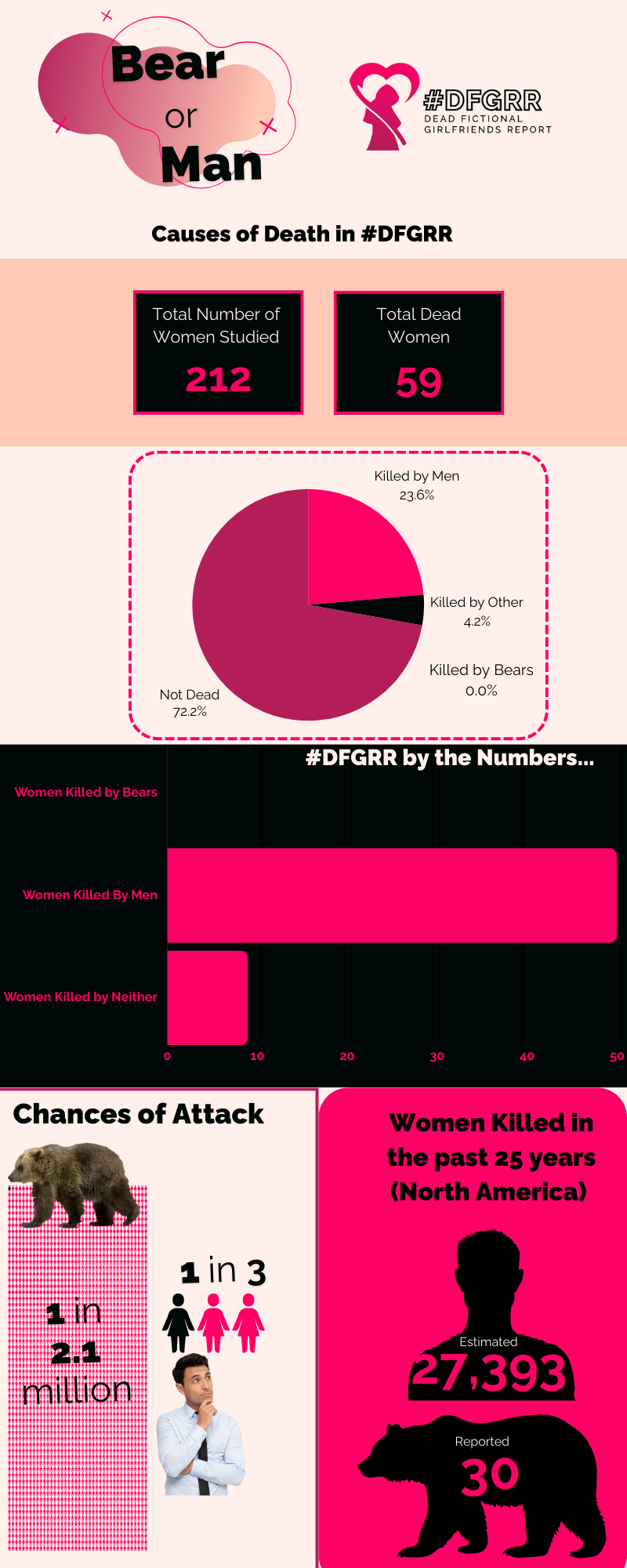 Infographic on the Causes of Death in DFGRR. Total women studied 212, total dead women 59. Pie chart showing not dead 72.2%, killed by men 23.6%, killed by other 4.2%, killed by bears 0. Bar chart showing the same. Chances of attack by bear 1 in 2.1 million, chances of attack by man 1 in 3. Women killed in the past 25 years in north America, 27,393 killed by men and 30 killed by bears. 